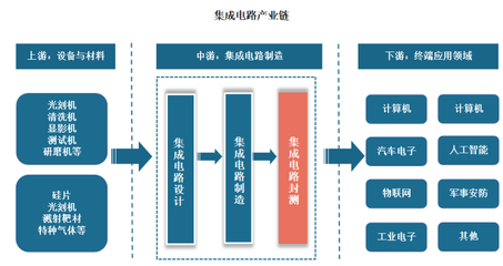 我國集成電路封測(cè)行業(yè)發(fā)展現(xiàn)狀與市場(chǎng)競(jìng)爭(zhēng)分析