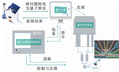 《九章》問世 量子計算技術服務的崛起